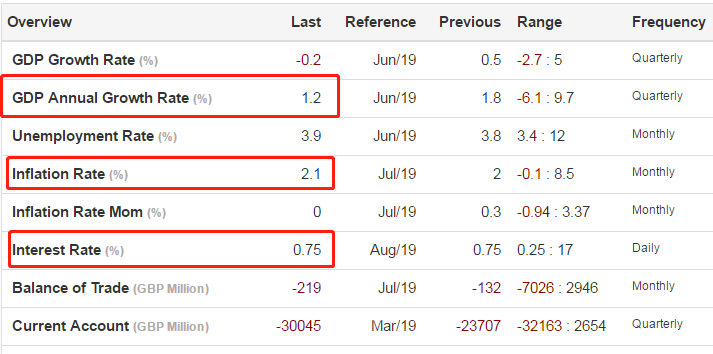 英国主要经济数据
