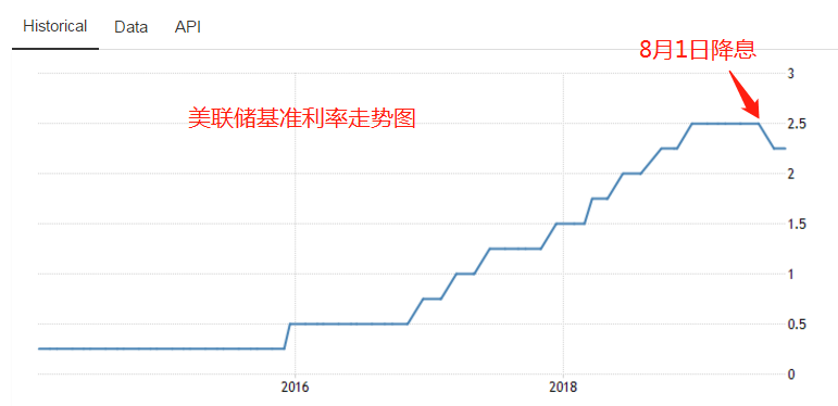 美联储利率走势图