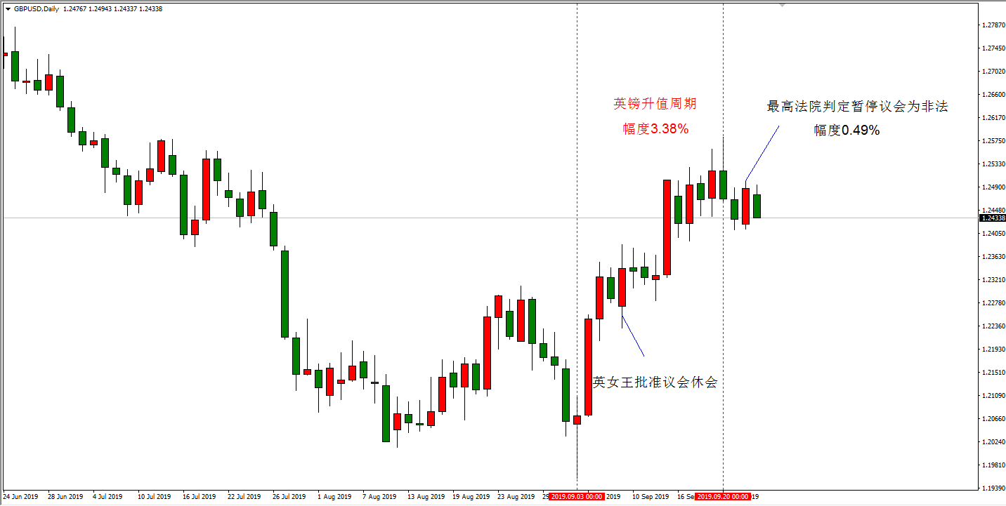 英镑日线走势图