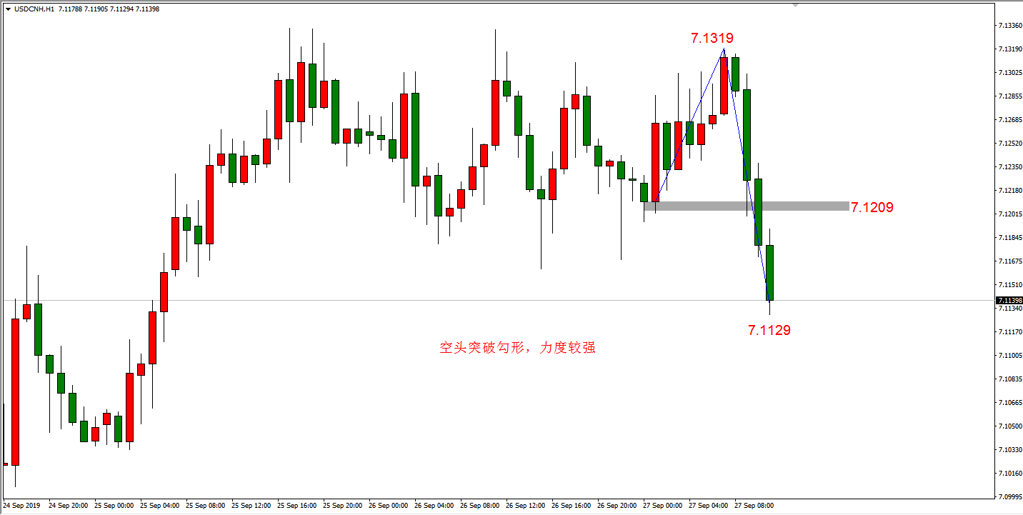 离岸人民币汇率H1走势图