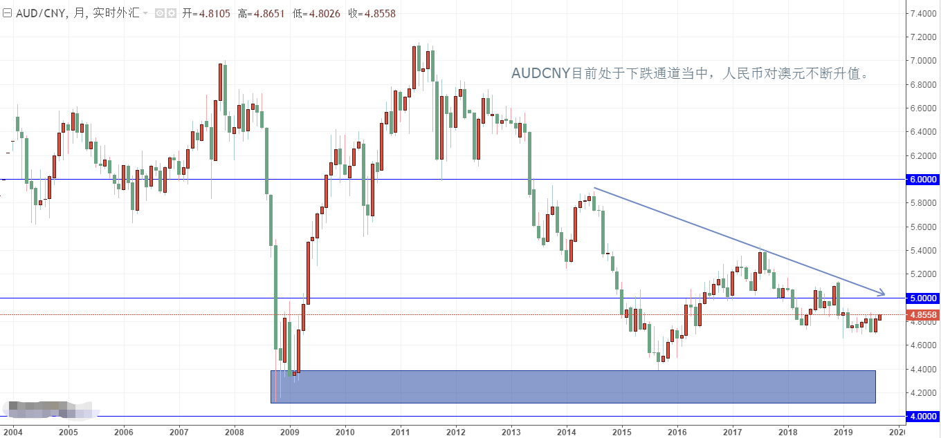 AUDCNY月线级别走势图