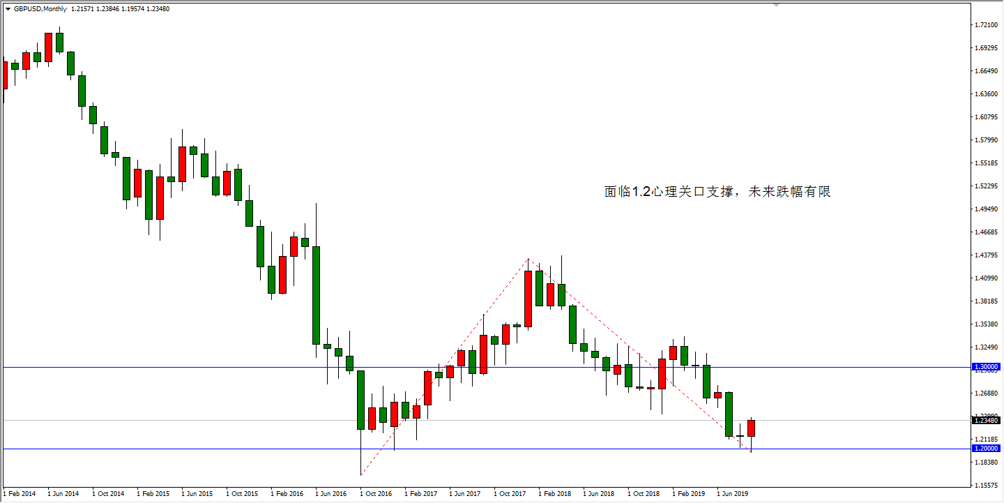 GBPUSD日线级别走势图