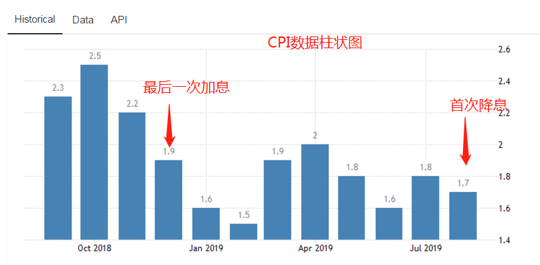 美国CPI数据走势图