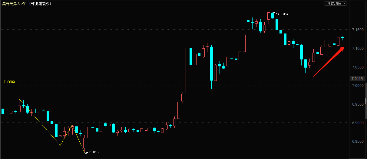 离岸人民币汇率走势图
