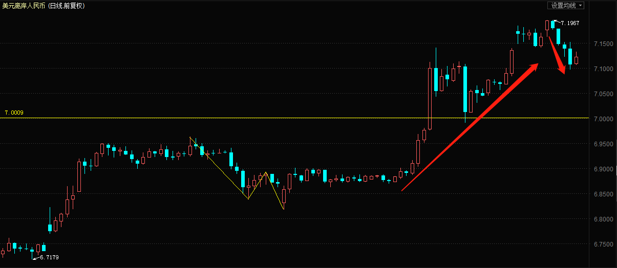 USDCNH日线级别走势图