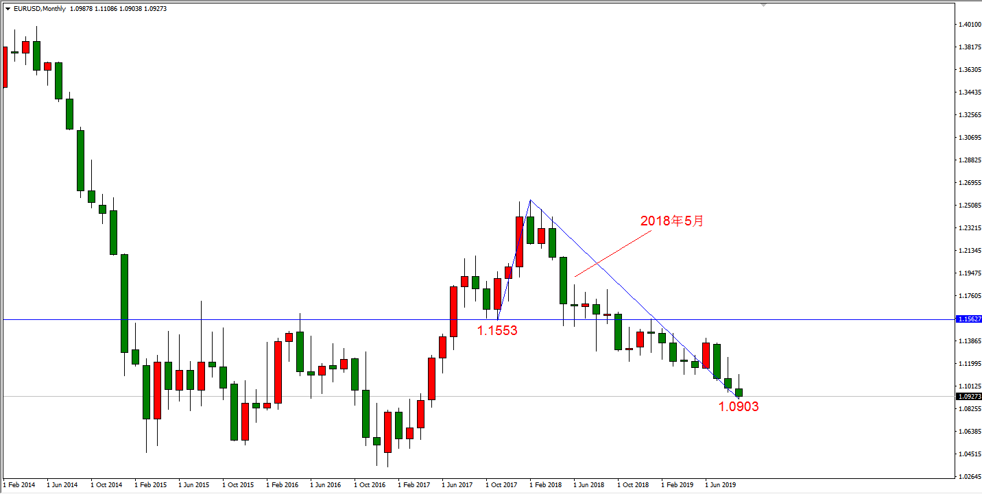 欧元兑美元月线走势图