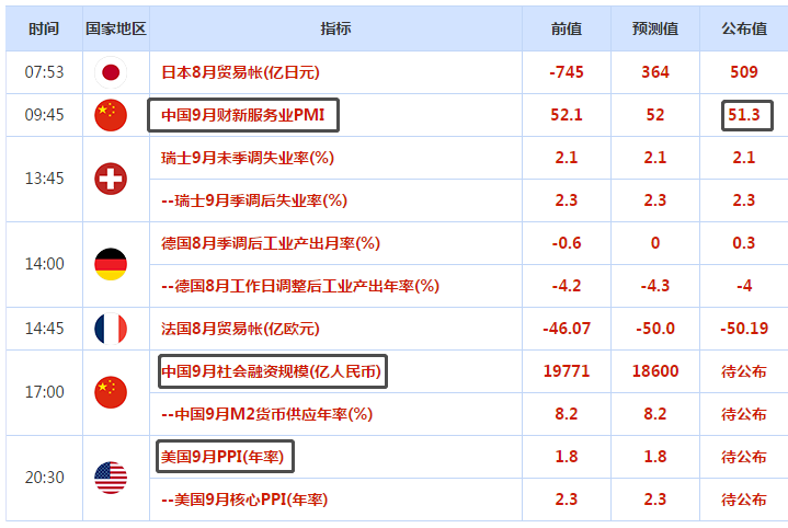 今日财经日历数据