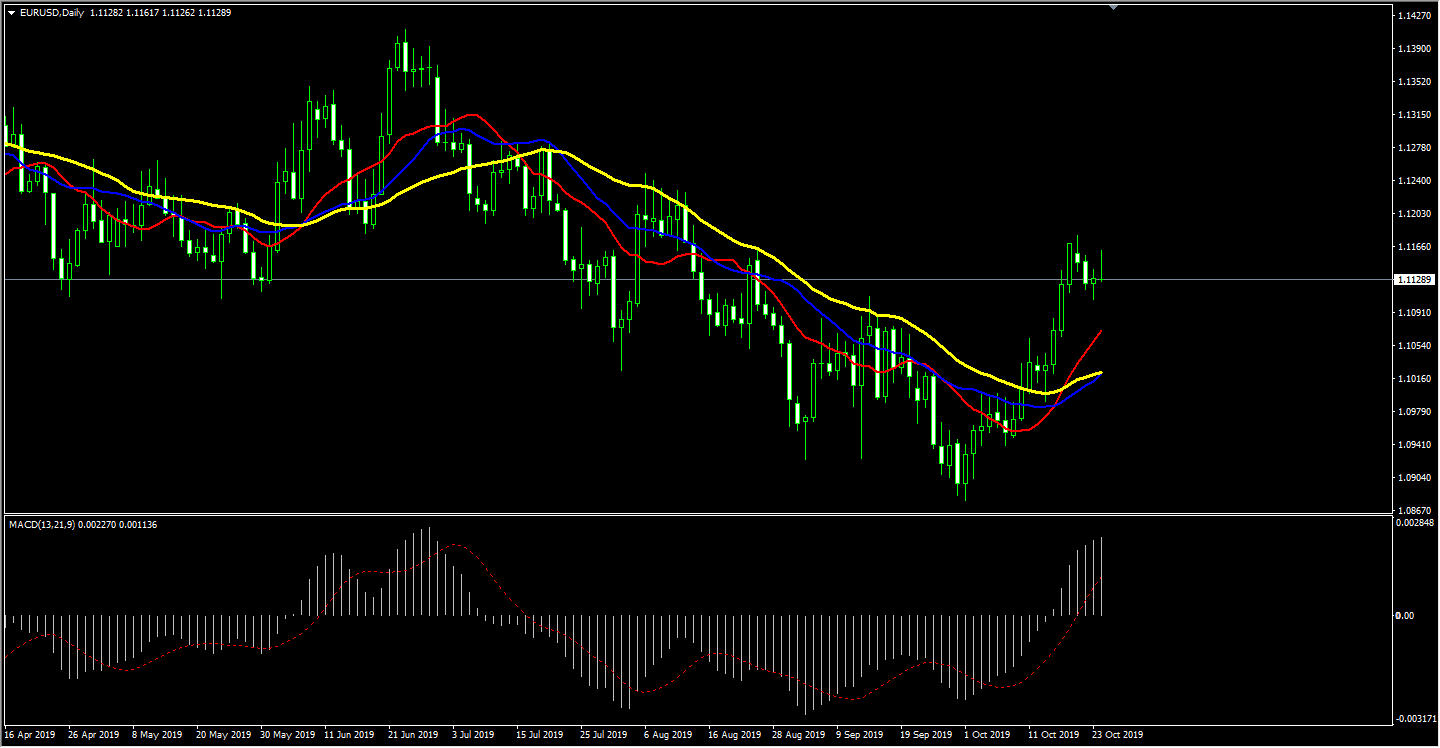 MT4欧元兑美元日线走势图盘面