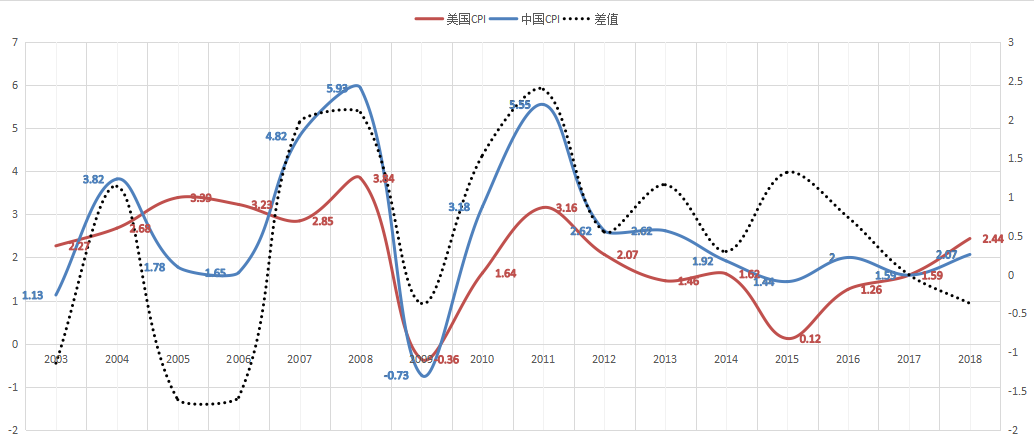 比较中美CPI数据,解读离岸人民币汇率走势