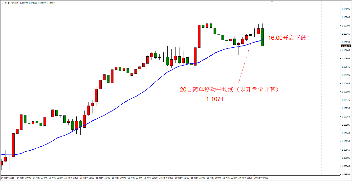 欧元小时级别下破20日均线,日内短空时机或将出现