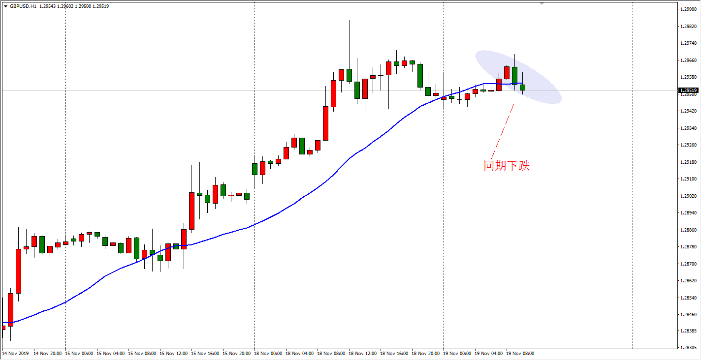 欧元小时级别下破20日均线,日内短空时机或将出现