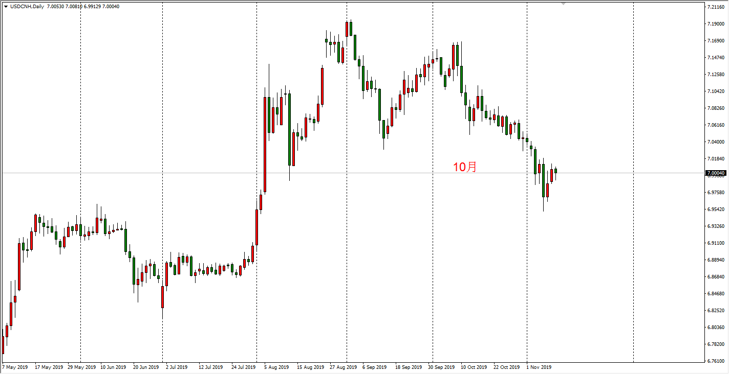 我国离岸人民币汇率走势图