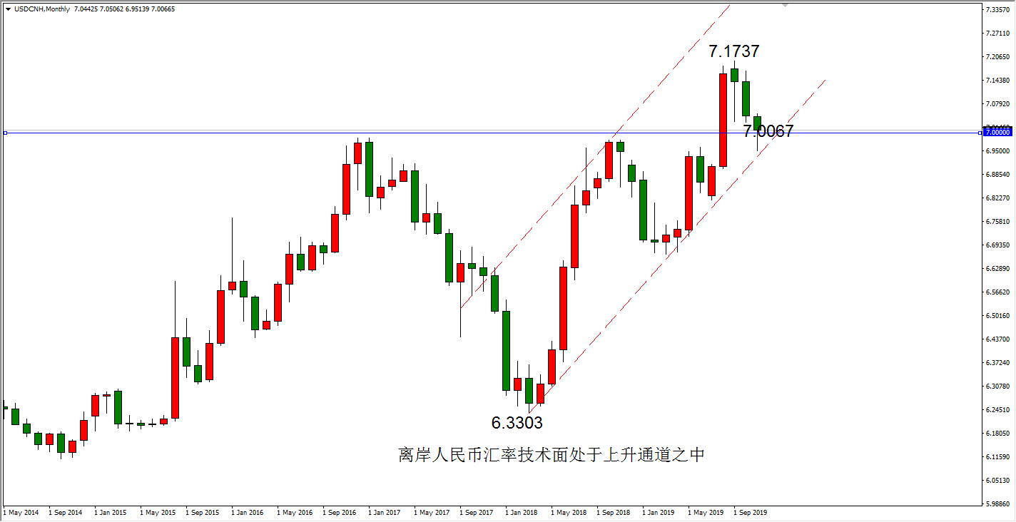 比较中美CPI数据,解读离岸人民币汇率走势