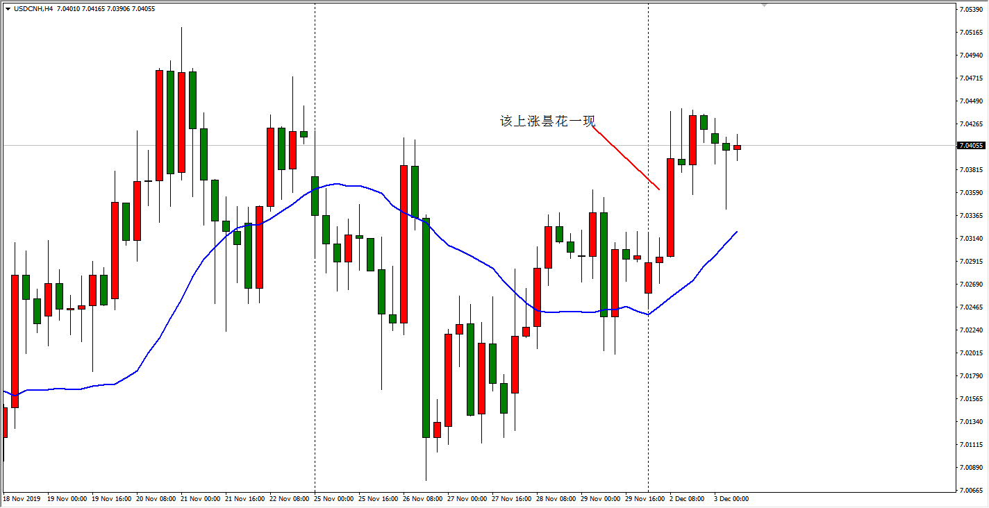 离岸人民币H4走势图