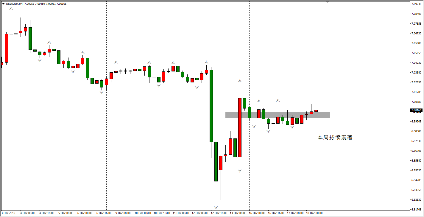 离岸人民币H4走势图