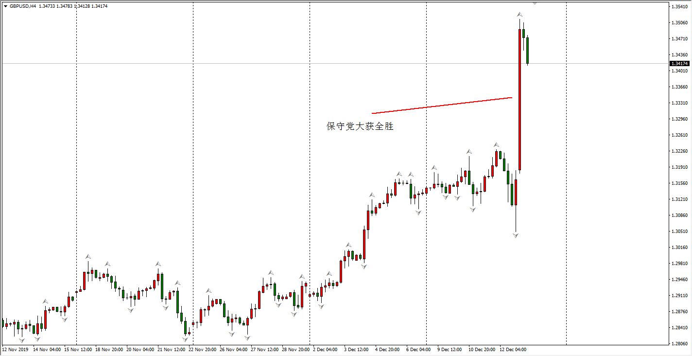 英镑兑美元H4级别走势图
