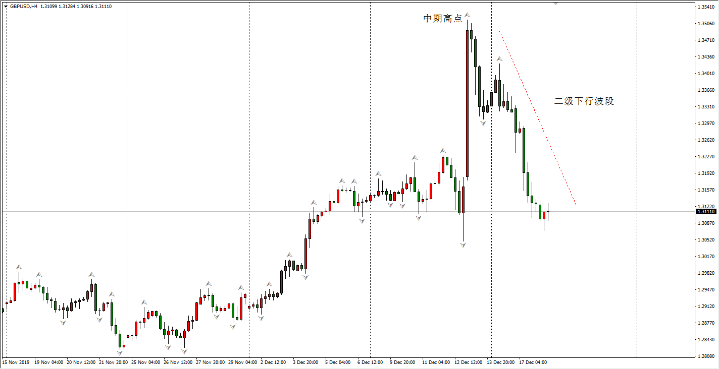 英镑兑美元H4级别走势图