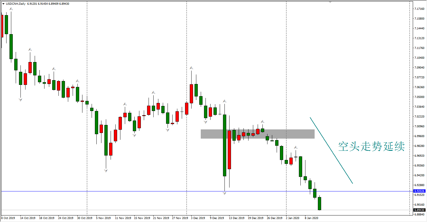 离岸人民币D1走势图