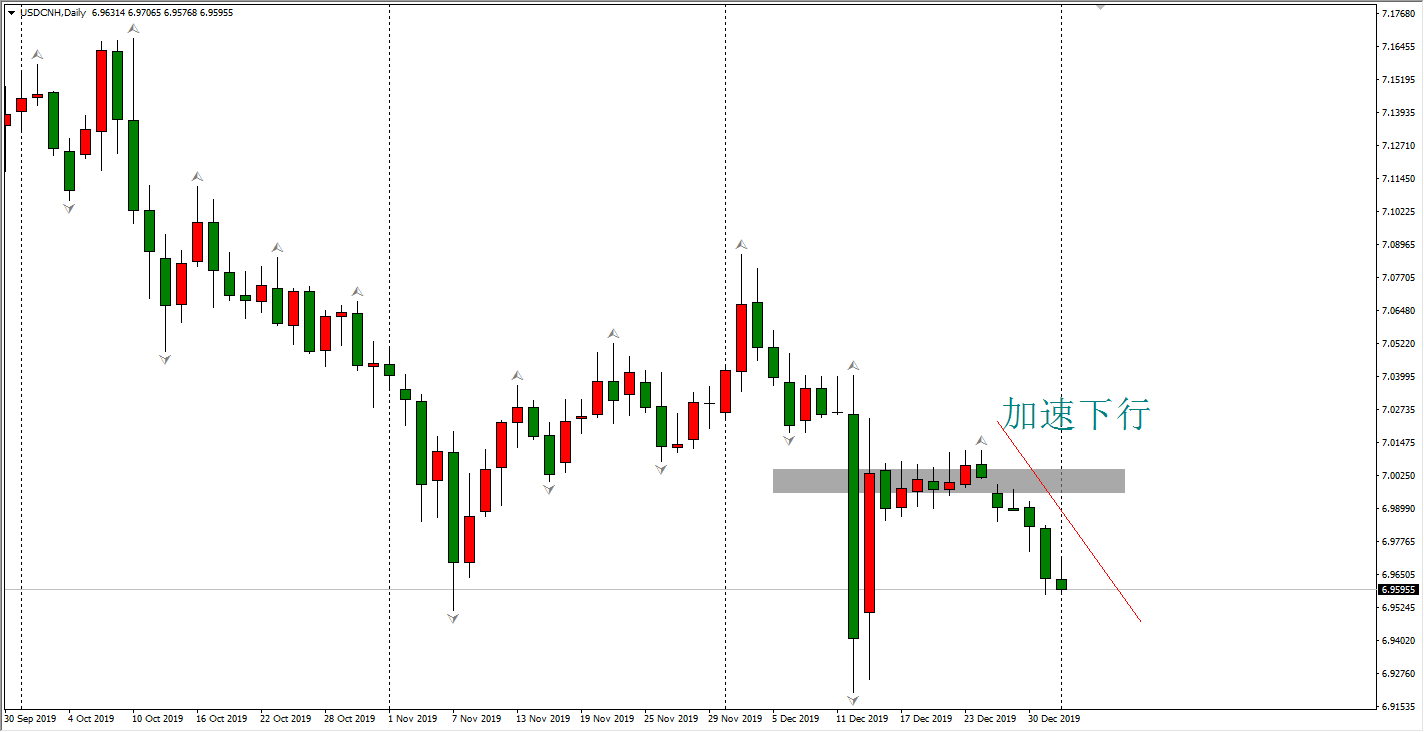 离岸人民币D1走势图