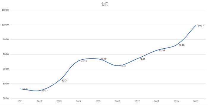 黄金白银比价逼近100，价差进一步拉大