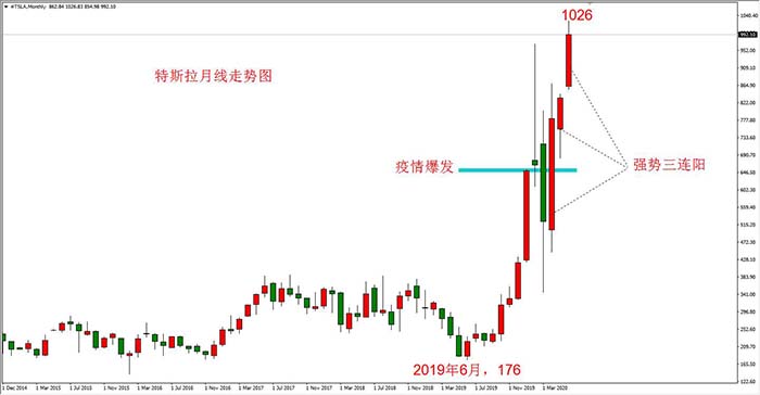 特斯拉股价逼近1000，波音股价下破200