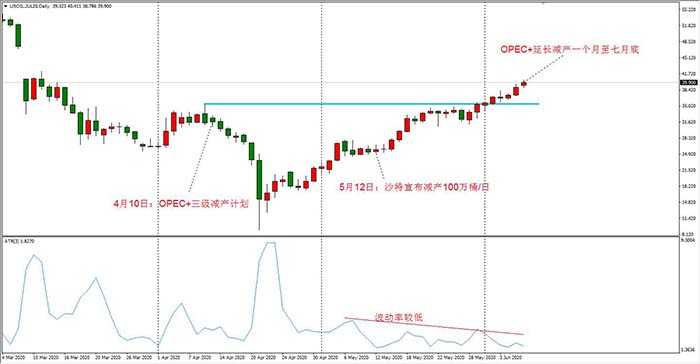 OPEC+延长减产至7月，油价上破40美元关口
