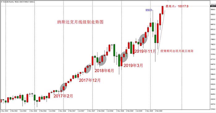 历史时刻，纳斯达克指数上破10000点