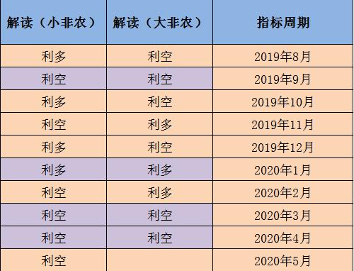 小非农ADP是大非农的领先指标？这些情况下例外
