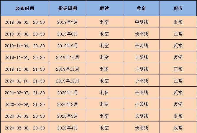 非农就业报告几乎成美元与黄金的反向指标