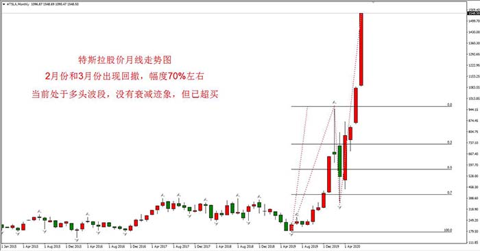 特斯拉月线走势图