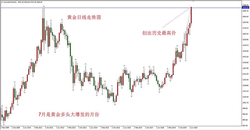 美元指数日线级别走势图