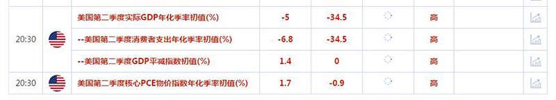 美国二季度GDP增速数据