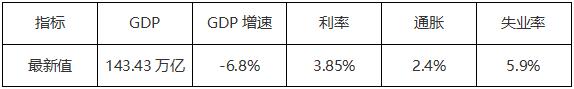 中国主要经济指标