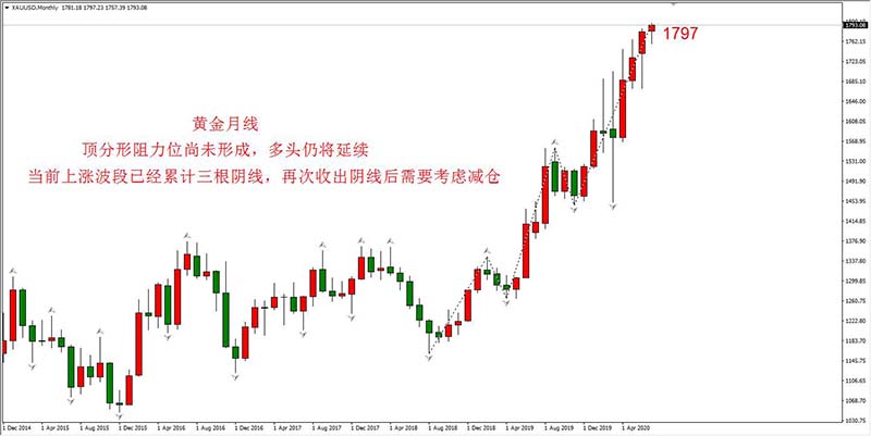 黄金月线走势图