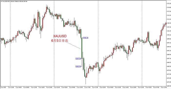 6月5日大非农期间黄金走势
