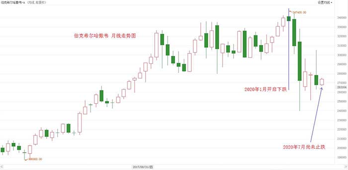 伯克希尔月线走势图