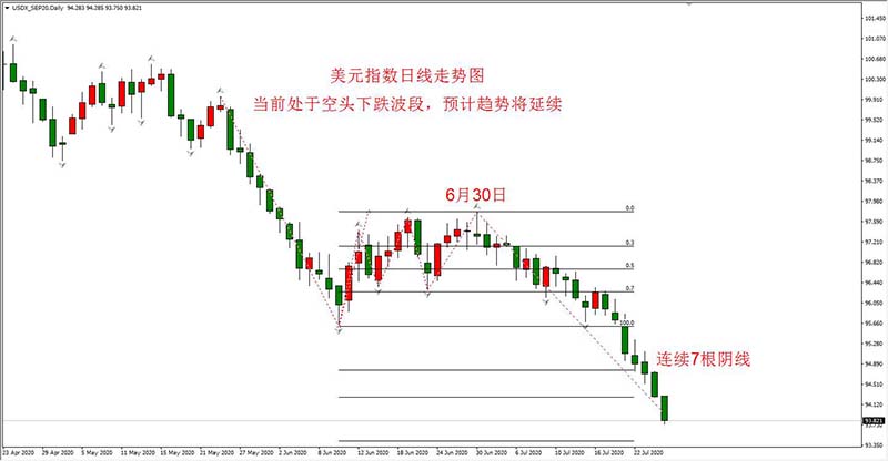 美元指数日线走势图