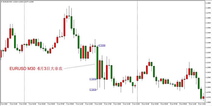 6月5日大非农期间欧元走势