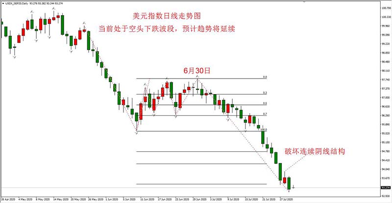美元指数日线走势图