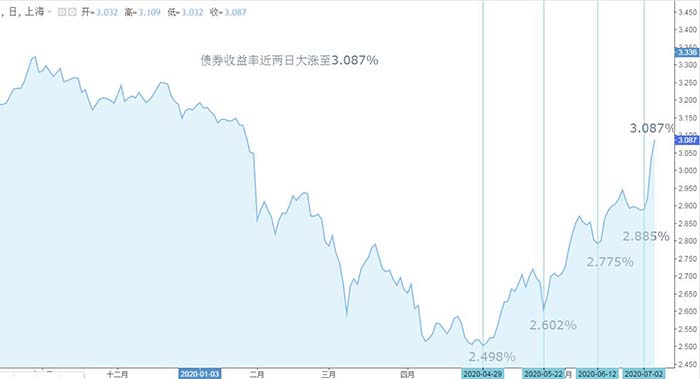 中国十年期债券收益率走势图