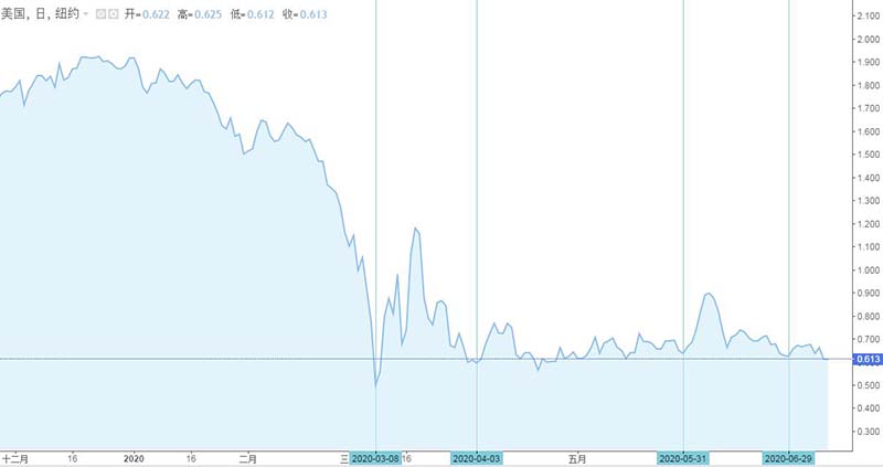 美国十年期债券收益率走势图