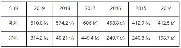伯克希尔哈撒韦财务数据