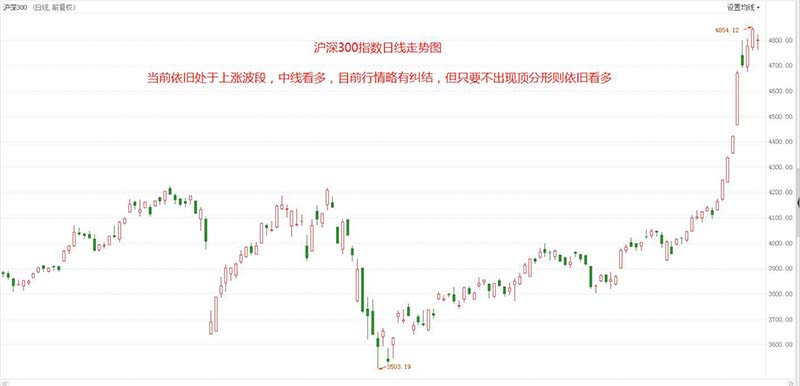 沪深300指数日线走势图