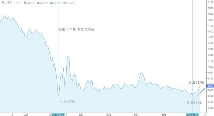 美国十年期债券收益率