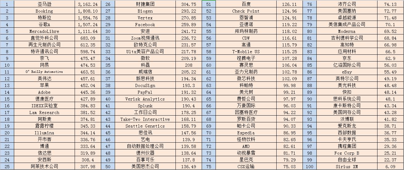 纳斯达克100指数所有成分股