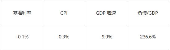 日本主要经济数据