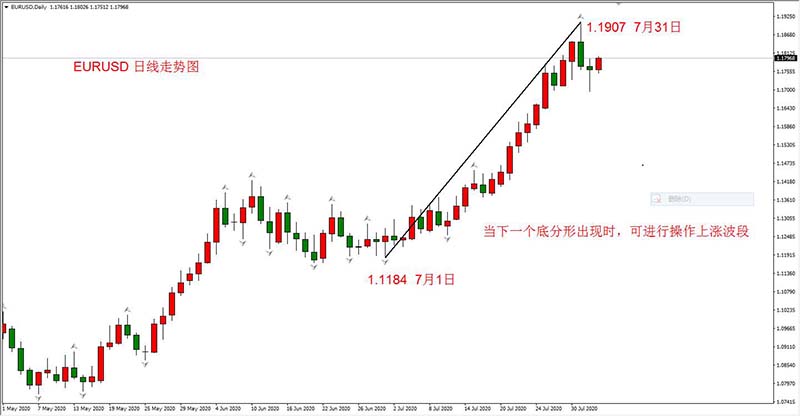 EURUSD日线走势图