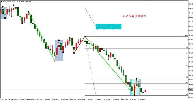 美元指数日线走势图