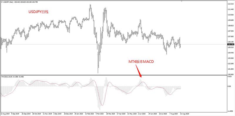 MT4版本MACD