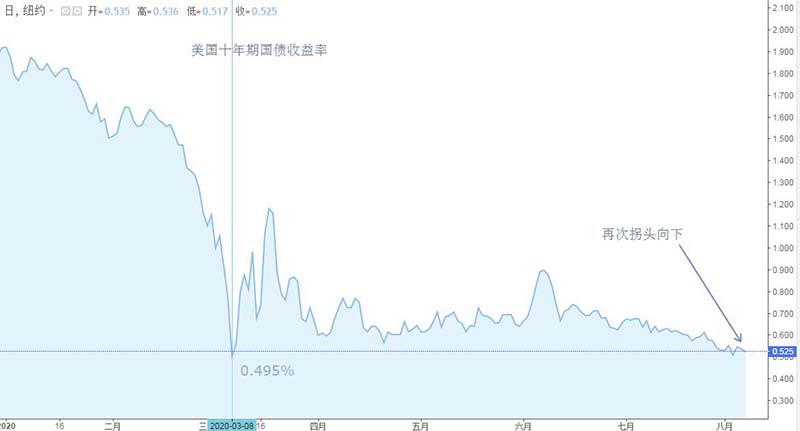 美国十年期国债